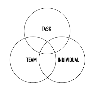 Task-Team-Individual